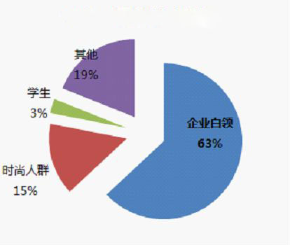 分析预定网站的用户群体