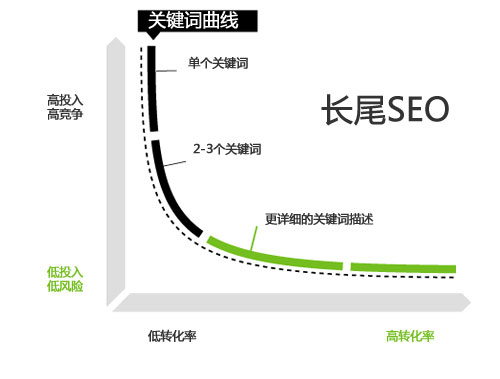 长尾关键词拓展